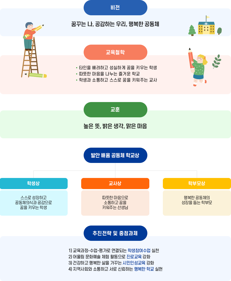 발안교육기본방향